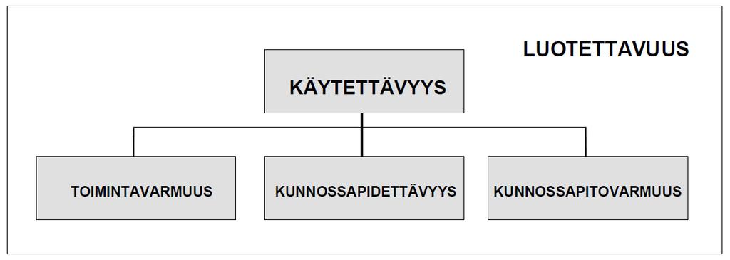 24 Kuva 3.1 Luotettavuuden osatekijät. (Kortelainen, 1999, s. 4) Toimintavarmuus koostuu laitteen suunnittelusta, konstruktiosta, asennuksesta, huollosta, käytöstä ja varmennuksesta.