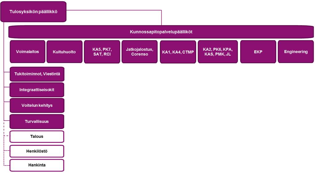 60 Kuva 5.1 Efora Oy:n Imatran tehtaiden kunnossapito-organisaation rakenne. (Efora Oy, 2017) EKP-organisaatio vastaa sähkönjakeluverkon ja sen laitteiden kunnossapidosta.