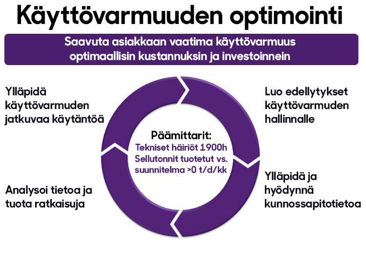 61 Kuva 5.2 Efora Oy:n suorittamassa kunnossapitotoiminnassa sovellettava käyttövarmuuden optimointistrategia.