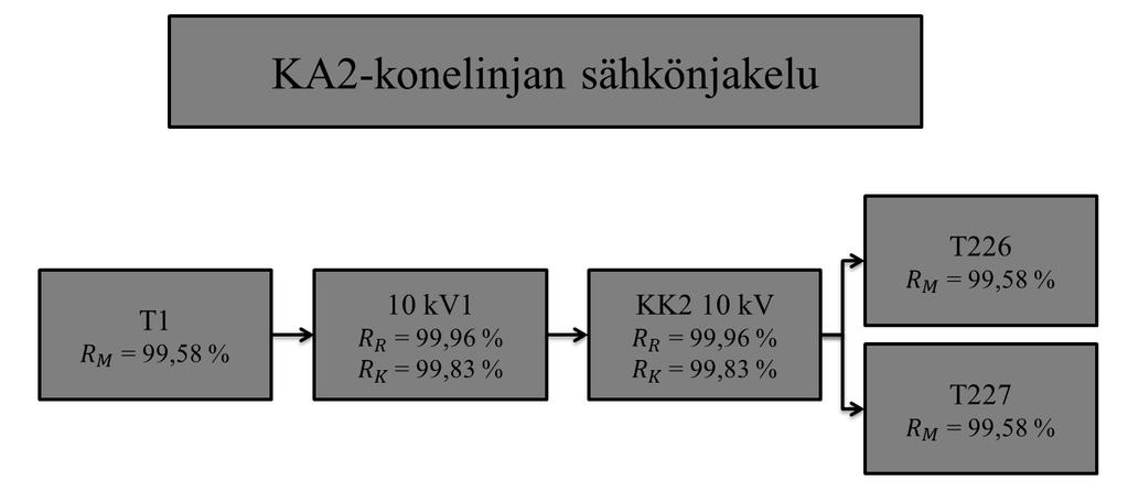 80 Kuva 6.4 Hierarkkisen luotettavuuslohkokaavion toimintavarmuusmalli Imatran tehtaiden KA2-konelinjan prosessin sähkönjakelulle.