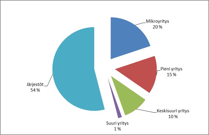 Vuonna 2015 yksityisen toiminnan osuus oli kokonaistuotoksesta terveyspalveluissa 25,1 % ja sosiaalipalveluissa 35,2 %.