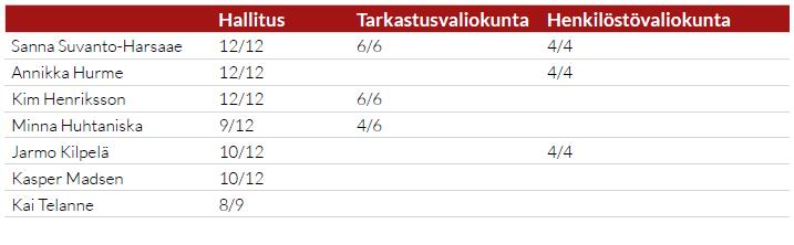 Hallituksen ja valiokuntien kokousten lukumäärä ja jäsenten osallistuminen: Toimitusjohtaja Altia Oyj:n toimitusjohtajana toimii KTM Pekka Tennilä (s. 1969).