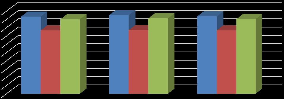 50,00 45,00 40,00 35,00 30,00 25,00 20,00 15,00 10,00 5,00 0,00 Nainen Mies Yhteensä Vakinainen 46,73 47,57 46,87 Määräaikainen 38,41 38,58 38,44 Yhteensä 45,08 45,70 45,18 Vakinainen