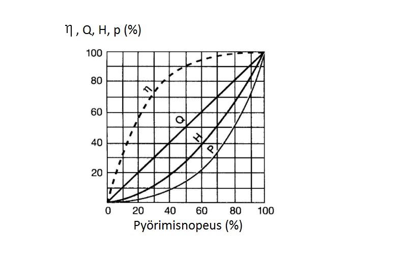 14 Kuva 3 Keskipakopumpun tunnuslukujen muutos pyörimisnopeuden funktiona (Sârbu ja Borza, 1998).