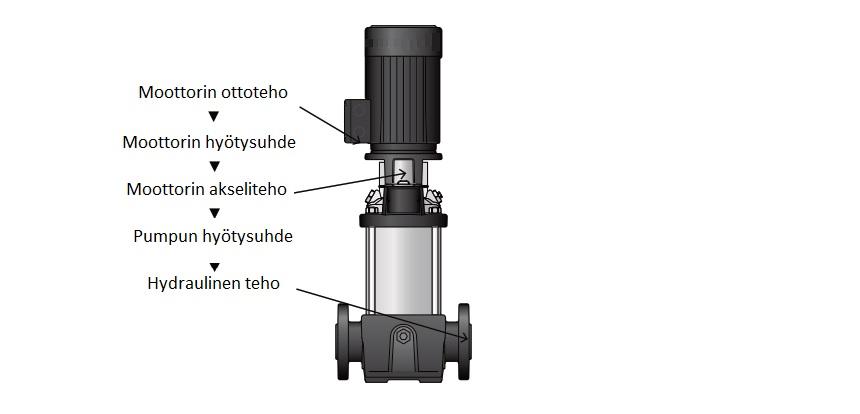 16 2.2.2 Pumppujen moottorit Vesihuoltotekniikassa käytettyjen pumppujen käyttömoottoreina toimivat lähes poikkeuksetta sähkömoottorit.