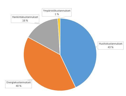 45 Kuva 15 Pienikokoisen pumppaamon keskimääräiset elinkaarikustannukset. Pienikokoisen pumppaamon elinkaarikustannukset koostuvat suurimmalta osin huoltokustannuksista (Kuva 15).