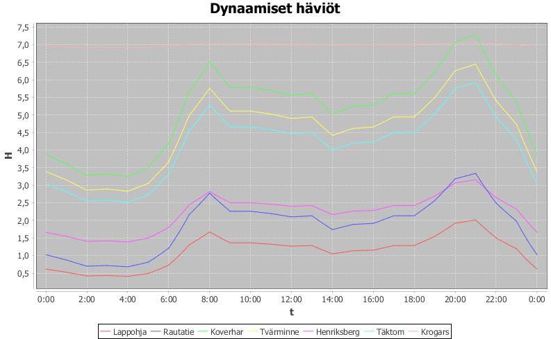 58 Kuvassa 25 on esitetty FCGnet -ohjelmalla lasketut dynaamiset häviöt, joiden voidaan havaita vastaavan melko hyvin manuaalisesti laskettuja.