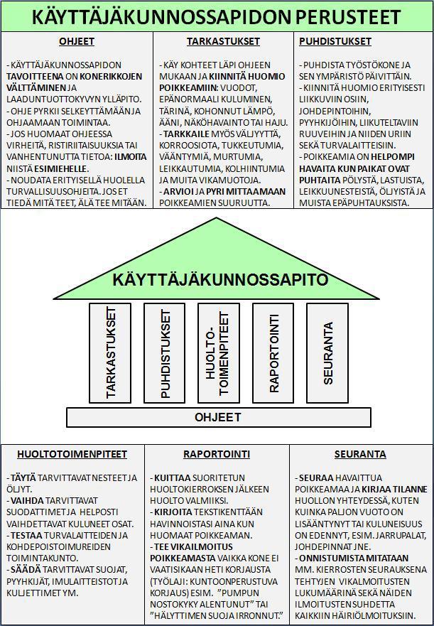 21 toimintaperiaatteista. Mallin mukaan ensimmäisenä vaiheena on luoda laitekohtaiset huolto-ohjeet.