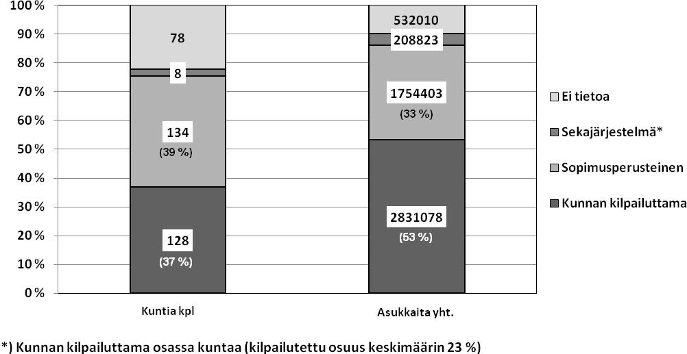 19 2.2.2 Jätehuollon järjestäminen Jätteiden keräyksestä, kuljetuksesta, käsittelystä ja sijoittamisesta vastaa pääsääntöisesti jätteen tuottaja tai muu jätteen haltija.