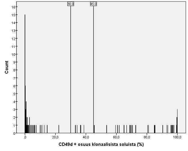23 Kuvio 10. Aineiston CD49d-positiivisten solujen osuus klonaalisista soluista (%) jakauma pylväsdiagrammina esitettynä.