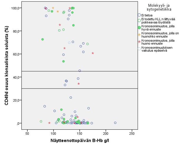 25 voidaan huomata Binetin sekä Rain luokituksista. Aineiston hemoglobiiniarvojen ja sytogenetiikan mukaan ei voida luokitella CD49d-ilmentymän viittaavan huonoon ennusteeseen. Kuvio 12.