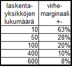 Seuraavaan taulukkoon on koottu yhteenvetona yllä selvitetyn laskentamenetelmän keskeiset numerot. Taulukko 3: Laskentamenetelmä.