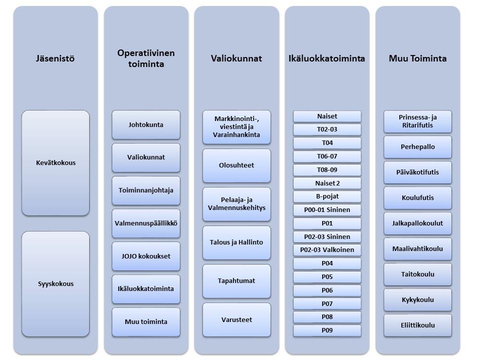 ... 9 3.2. JOHTOKUNNAN KOKOUKSET... 9 3.3. JOUKKUEENJOHTAJIEN KOKOUKSET... 10 3.4. TYÖNTEKIJÄT... 10 4. JOUKKUEET... 10 4.1. JUNIORIT.