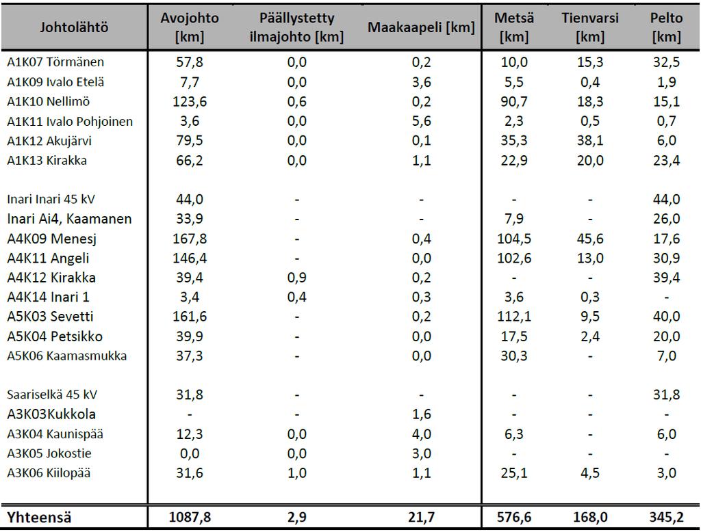 16 Taulukko 3. Ivalon KJ-johtolähtöjen johtotyypit sekä sijainnit (ElMil 2014, 6) Taulukosta 3 voidaan päätellä, että Inarin kunnan alueella olevista kaikista avojohdoista 53 % sijaitsee metsässä.