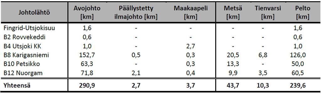 18 Taulukko 5. Utsjoen KJ-johtolähtöjen johtotyypit sekä sijainnit (ElMil 2014, 9) Taulukosta 5 nähdään, että 82 % avojohdoista sijaitsee pelloilla.