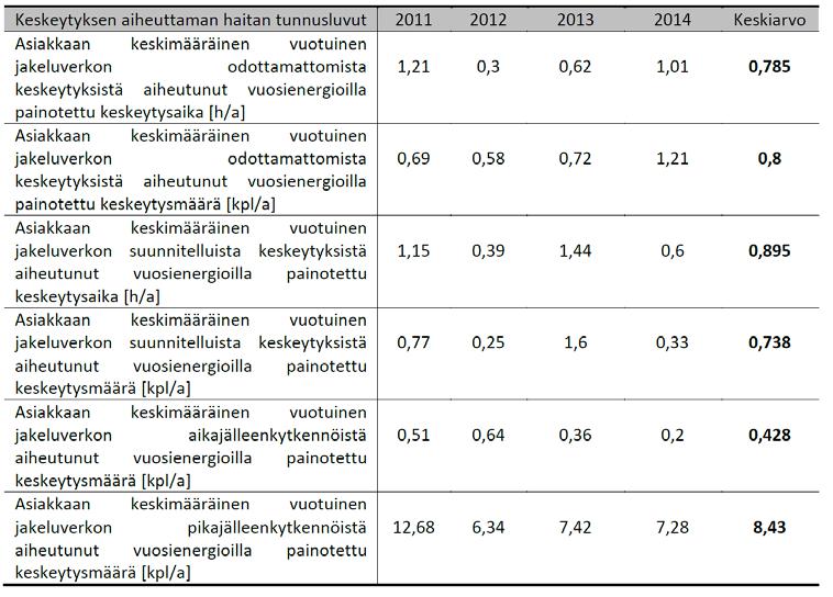 19 4.3 Koko jakeluverkon toimitusvarmuus Sähkönjakelun luotettavuutta kuvaavat asiakaslähtöiset tunnusluvut. Ne kuvaavat sähköntoimituksen keskimääräistä toimitusvarmuutta.