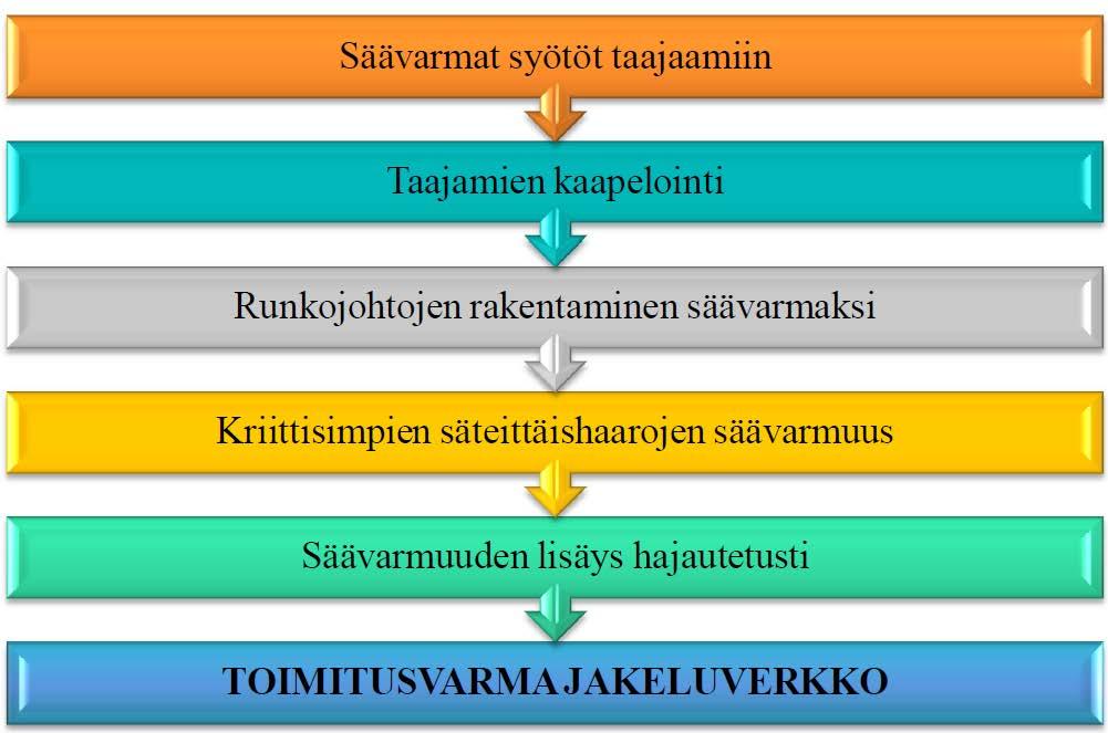 25 6 YHTIÖN TOIMITUSVARMUUDEN KEHITTÄMISSUUNNITELMA Tunturiverkon toimitusvarmuuden kehittämissuunnitelman tarkoitus on löytää sähköverkolle sellainen ratkaisu, joka pysyy mahdollisimman