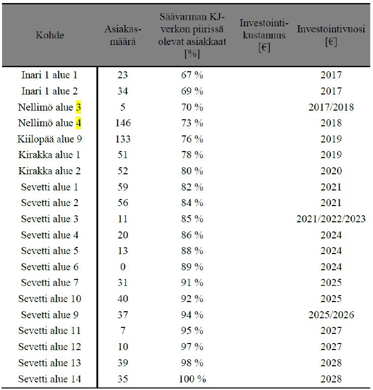 27 Taulukko 8. Investointiohjelman mukaiset investoinnit (Rejlers 2016, 23) Taulukosta 8 nähdään, että investoinnit on tarkoitus tehdä johtolähdöittäin.