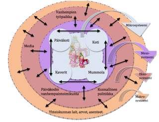 Ekologinen systeemiteoria (1979) ympäristön moninkertaiset tasot vaikuttavat lapseen erilaisten vuorovaikutussuhteiden kautta Teoreettinen viitekehys / Bronfenbrenner Kaksi sekundääriaineistoa