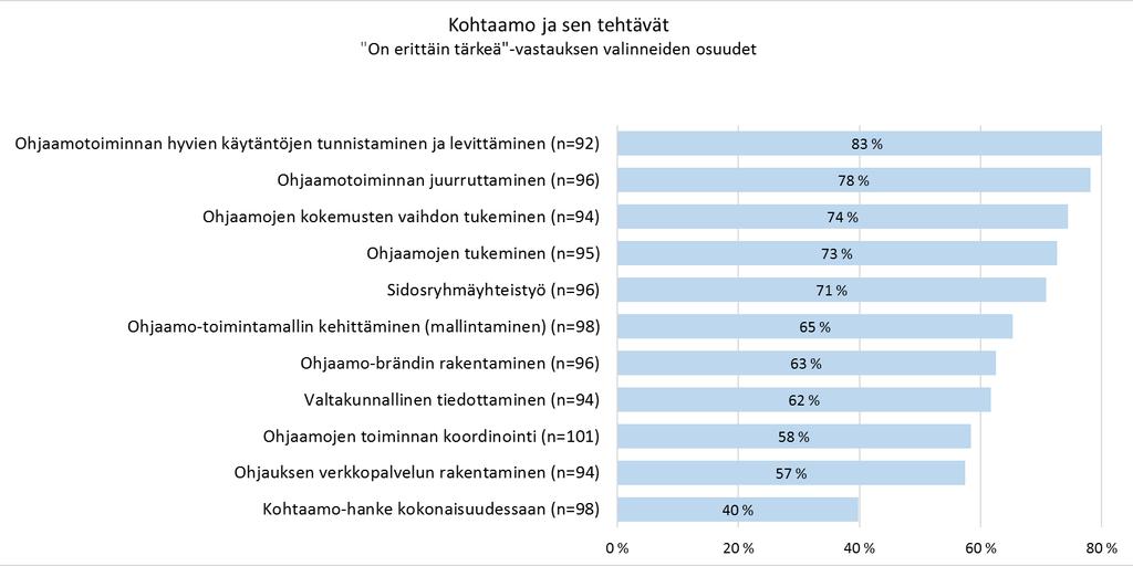 Vastaajista 29 % (n=108) ei esittänyt lainkaan arviota onnistumisesta ja 30 % valitsi neutraalin vastausvaihtoehdon: ei hyvin eikä huonosti (kuvio 6).