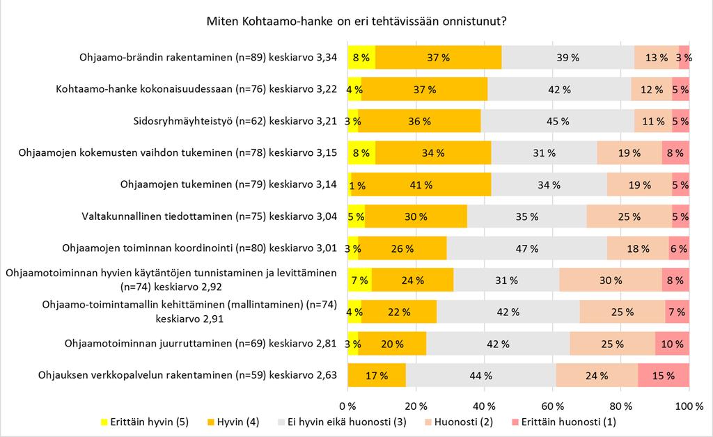 Parhaiten Kohtaamon arvioitiin onnistuneen Ohjaamo-brändin rakentamisessa (kuvio 7).