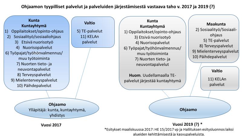 Kuvio 8 Ohjauksen verkkopalvelun kehittäminen Kuten jo aikaisemmin todettiin, käynnistyi Ohjauksen verkkopalvelun rakentaminen myöhemmin kuin Kohtaamon muu toiminta.