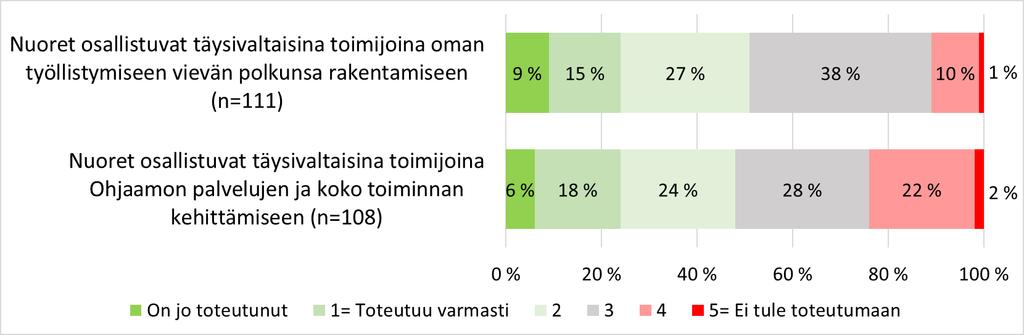 vastaajien usko vielä hieman heikompi (kuvio 11).