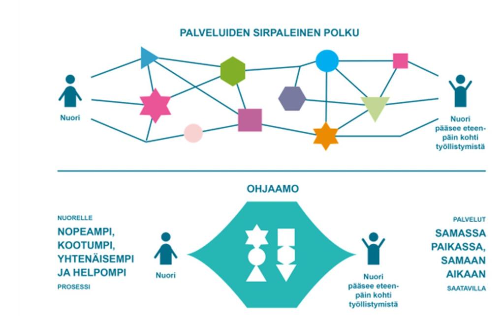 Kuvio 12 Lähde: Kohtaamo 2017 Arvioinnin yhteydessä on eri vaiheissa, mutta varsinkin alkuvaiheessa, noussut esiin huoli palvelutarjonnan päällekkäisyydestä, kun Ohjaamo tulee uutena toimijana