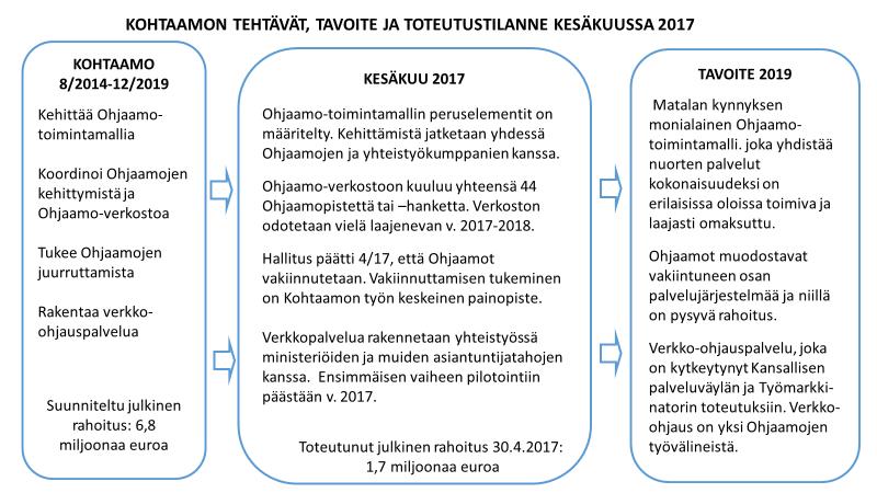 tuntijatahojen kanssa. Verkko-ohjauksen ensimmäisen vaiheen pilotointiin on tarkoitus päästä vuoden 2017 aikana. Verkko-ohjauksen kehittäminen jatkuu koko hankkeen toimintakauden.