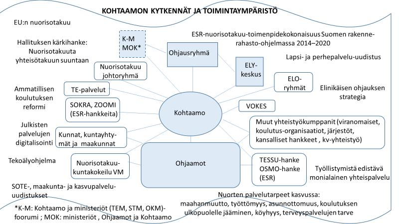 Edellinen taulukko (taulukko 1) kuvaa hankkeen keskeisiä tapahtumia ja toimenpiteitä, mutta se ei kata Kohtaamon koko toimintaa.