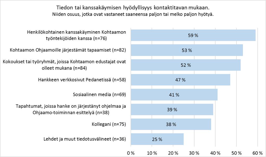 (n=109), vähän tai ei lainkaan hyötyä 15 %. Neutraalin vaihtoehdon valitsi 21 % vastanneista. (Arviointikysely 2016.