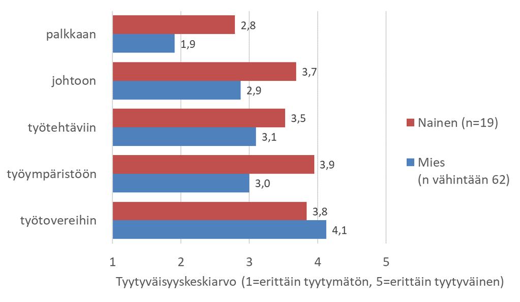 Ryhmien vertailu pylväskuviona KUVIO 5.