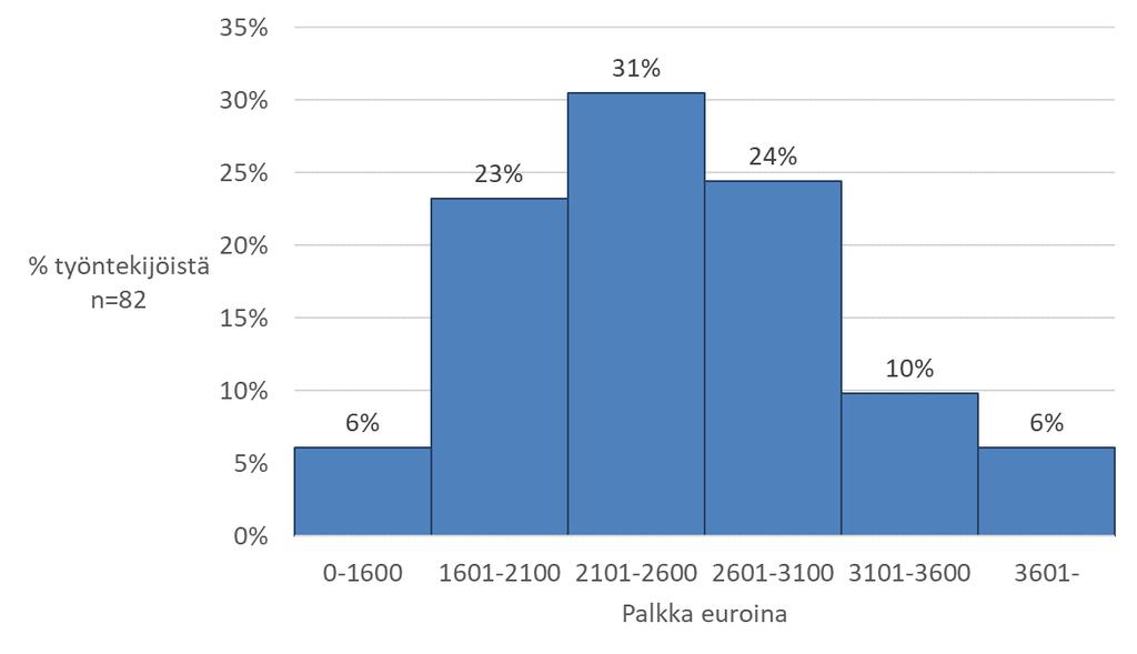 Luokiteltu jakauma histogrammina KUVIO 6.