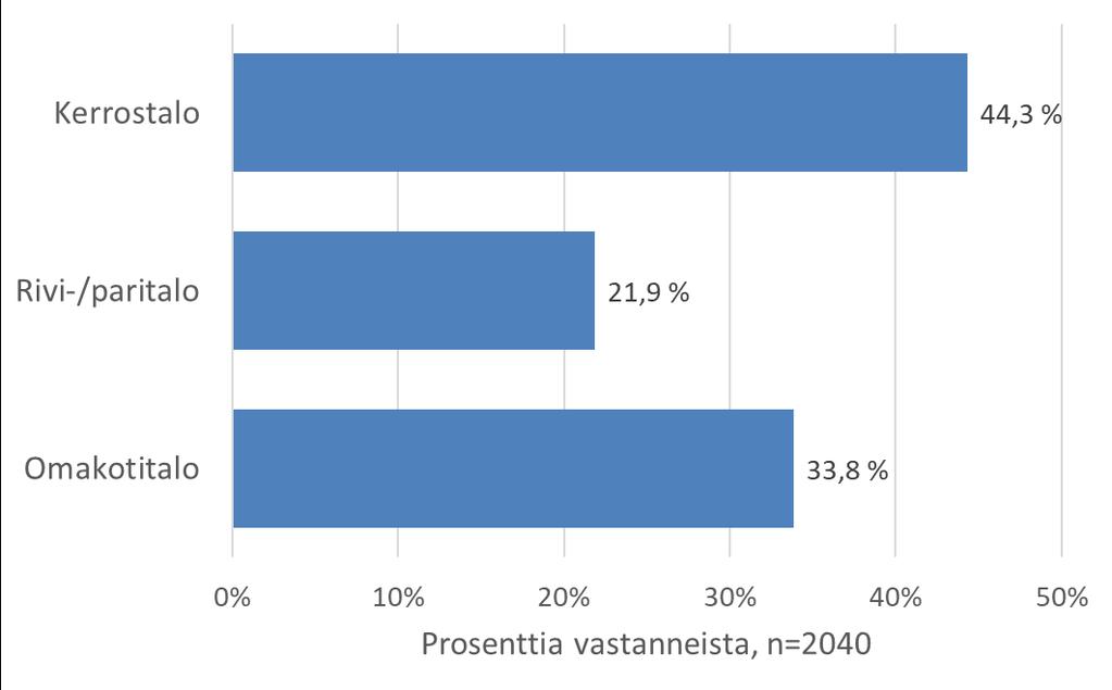 Prosentit pylväskuviona