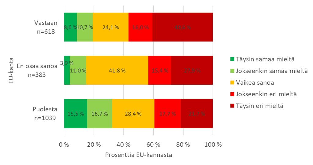 Ristiintaulukointi 100 % pylväinä KUVIO 3.