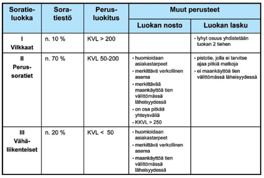 11 Taulukko 1. Soratieluokat ja luokitusperusteet. (Tiehallinto 2008a, 23) Soratieluokka I on vilkas soratie, jossa on yli 200 ajoneuvoa vuorokaudessa.