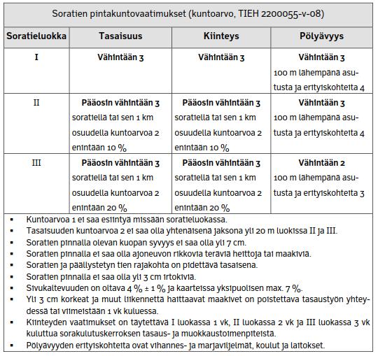 12 Sorateiden pintakuntoa määrittäessä heikoin kuntoarvio on 1, eikä sitä saa esiintyä missään kolmesta soratieluokasta. Kuntoarvio 2 on minimiarvio joka hyväksytään soratieluokassa III.