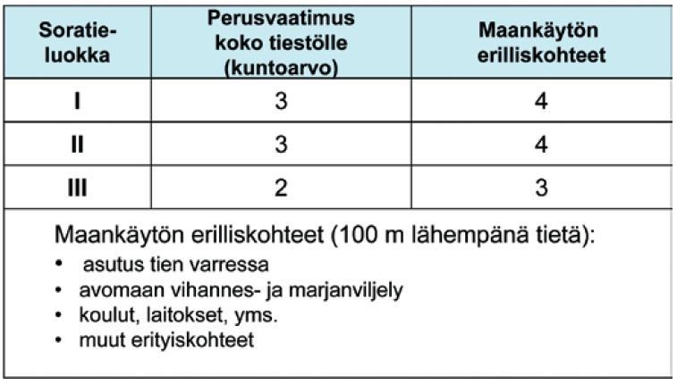 13 Taulukko 3. Sorateiden kuntovaatimukset pölyävyydelle (Tiehallinto 2008a, 27) Kuntoarvon 1 tie pölyää runsaasti ja pöly leviää erittäin paljon tien ympäristöön ja haittaa merkittävästi näkyvyyttä.