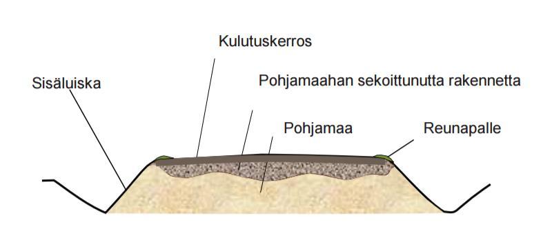 Sorateiden kulutuskerroksen uusimiseen käytetään keskimäärin 150 250 tonnia kulutuskerrosmursketta kilometrille kertalisäyksenä 3 5 vuoden lisäyskierrolla.