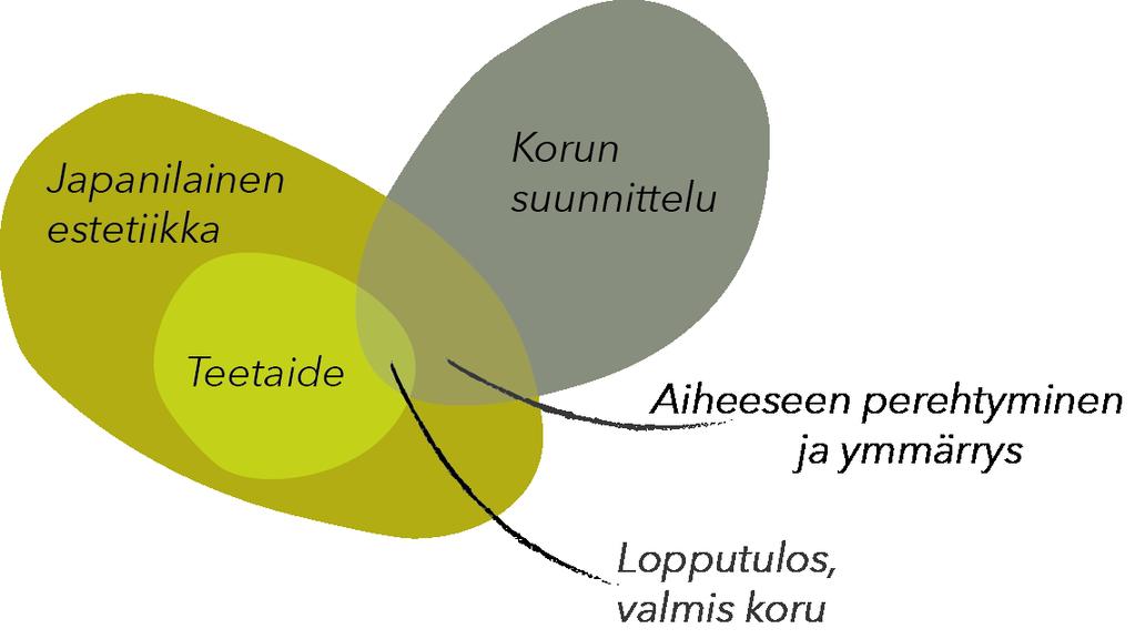 1.1 Työn tavoitteet Työn tavoitteina oli kehittää omaa muotoilullista ja taiteellista työskentelyä, pohtia itselle ominaista tapaa suunnitella.