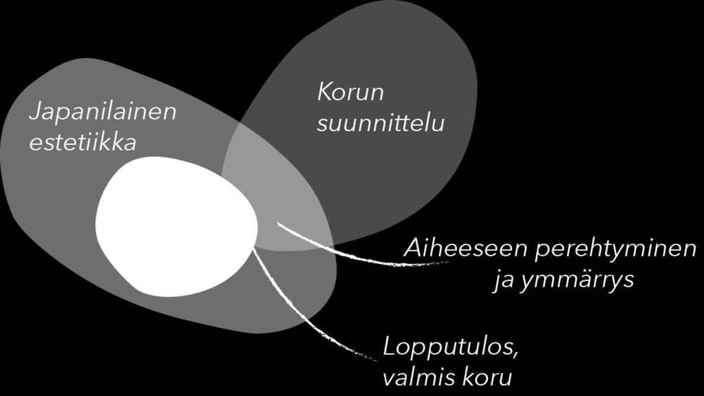 Valmistustekniikan puolesta halusin tutustua lähemmin vaihdossa oppimaani niin sanottuun pehmeän vahan tekniikkaan, jota käytin korun suunnittelussa sekä toteutuksessa.
