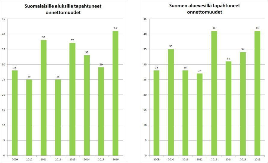 Merionnettomuudet Tapahtumat ovat olleet päänsääntöisesti lieviä pohjakolisteluja.