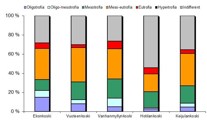 näytteessä oli muita enemmän ns. indifferenttejä eli jokapaikan lajeja.