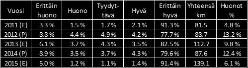 Katujen PVK-mittausten vaurioluokkajakauma (km) vuosien 211-215 mittausten mukaan. Taulukko 7. Katujen PVK-mittausten vaurioluokkajakauma (%) vuosien 211-215 mittausten mukaan alueittain. 2.4 Ennustettu kuntotila Korjausvelkalaskelmassa käytetään nykytilaan ennustettua kuntotilaa.