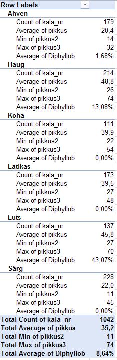 3) Edasi püüdke tabeliga pisut mängida, et