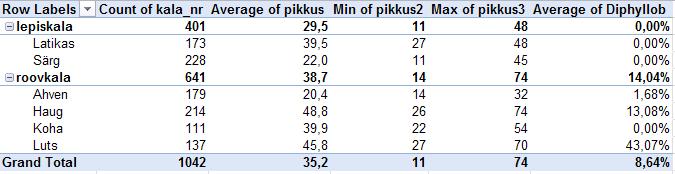 Näiteks proovige, kas oskate tabelit esitada järgmistel