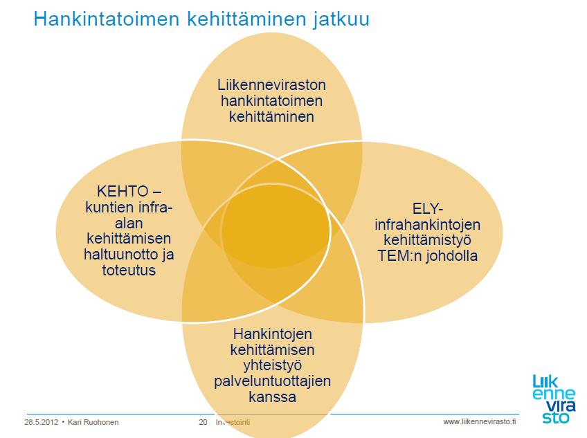 Hankintojen kehittäminen yhteistyössä Livin ja TEM:n kanssa Muutaman kerran vuodessa yhteistyötapaamiset LIVIn ja