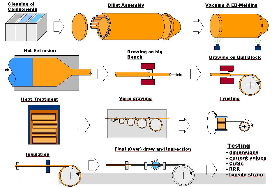 Phase II of Manufacture - Multi 53