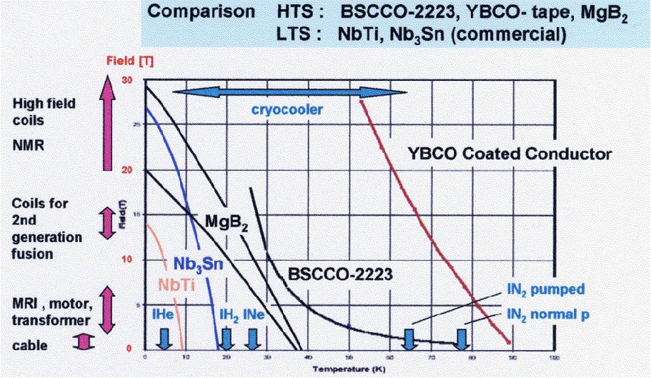 Performance curves for sc materials 77