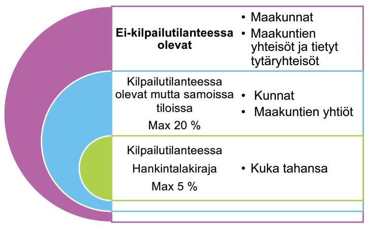 Kysymyksiä?? Miten käy tiloille tulevaisuudessa?